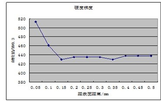 硬度檢測結果示意圖