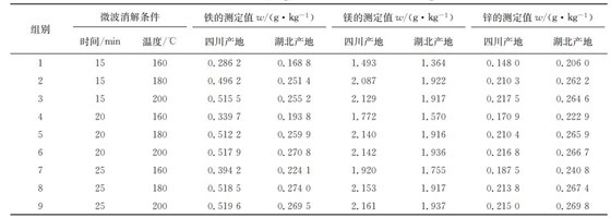 表１ 在不同微波消解條件下鐵、鎂、鋅的測(cè)定結(jié)果
