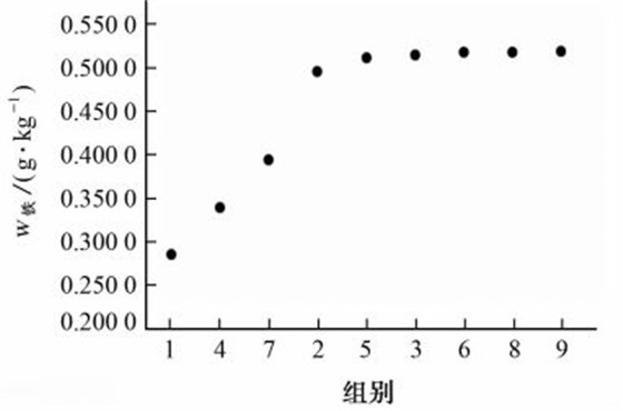 在不同微波消解條件下四川黃連中鐵的測(cè)定結(jié)果 在不同微波消解條件下四川黃連中鐵的測(cè)定結(jié)果