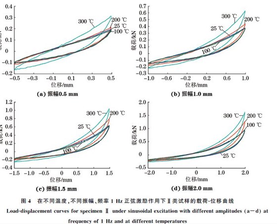 圖４ 在不同溫度，不同振幅、頻率１Hz正弦激勵(lì)作用下Ⅱ類試樣的載荷Ｇ位移曲線
