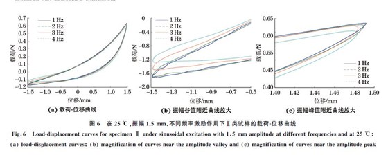 圖６ 在２５ ℃，振幅１．５mm、不同頻率激勵(lì)作用下Ⅱ類試樣的載荷Ｇ位移曲線