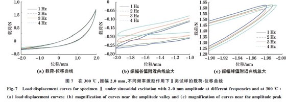 圖７ 在３００ ℃，振幅２．０mm、不同頻率激勵(lì)作用下Ⅱ類試樣的載荷Ｇ位移曲線