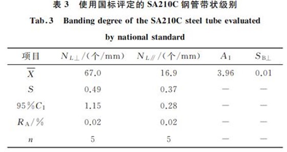 表3 使用國(guó)標(biāo)評(píng)定的SA210C鋼管帶狀級(jí)別 表3 使用國(guó)標(biāo)評(píng)定的SA210C鋼管帶狀級(jí)別
