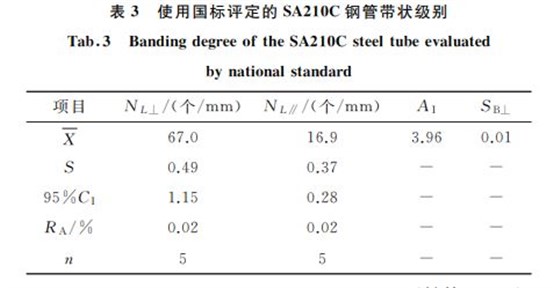 表3 使用國標(biāo)評定的SA210C鋼管帶狀級別 表3 使用國標(biāo)評定的SA210C鋼管帶狀級別