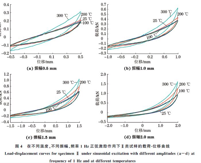 圖４ 在不同溫度，不同振幅、頻率１Hz正弦激勵作用下Ⅱ類試樣的載荷Ｇ位移曲線