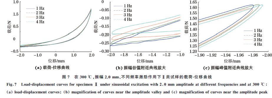 圖７ 在３００ ℃，振幅２．０mm、不同頻率激勵作用下Ⅱ類試樣的載荷Ｇ位移曲線