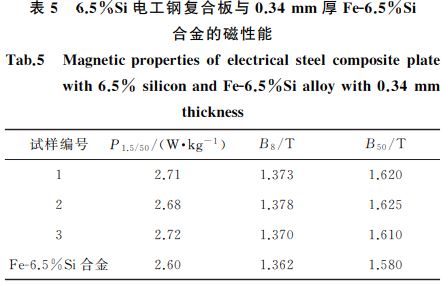 表5 6.5%Si電工鋼復合板與0.34mm 厚FeG6.5%Si 表5 6.5%Si電工鋼復合板與0.34mm 厚FeG6.5%Si