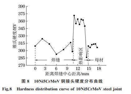 圖８ １０Ni５CrMoV鋼接頭硬度分布曲線(xiàn)
